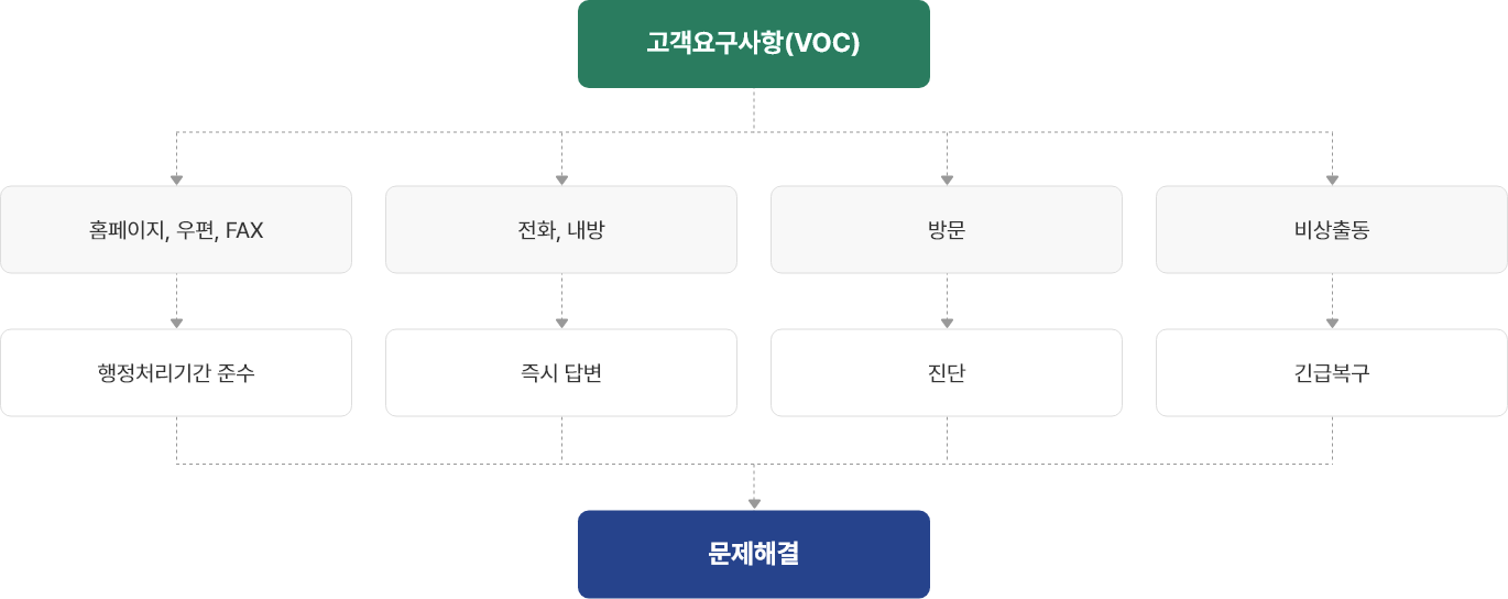 VOC 처리 절차 표