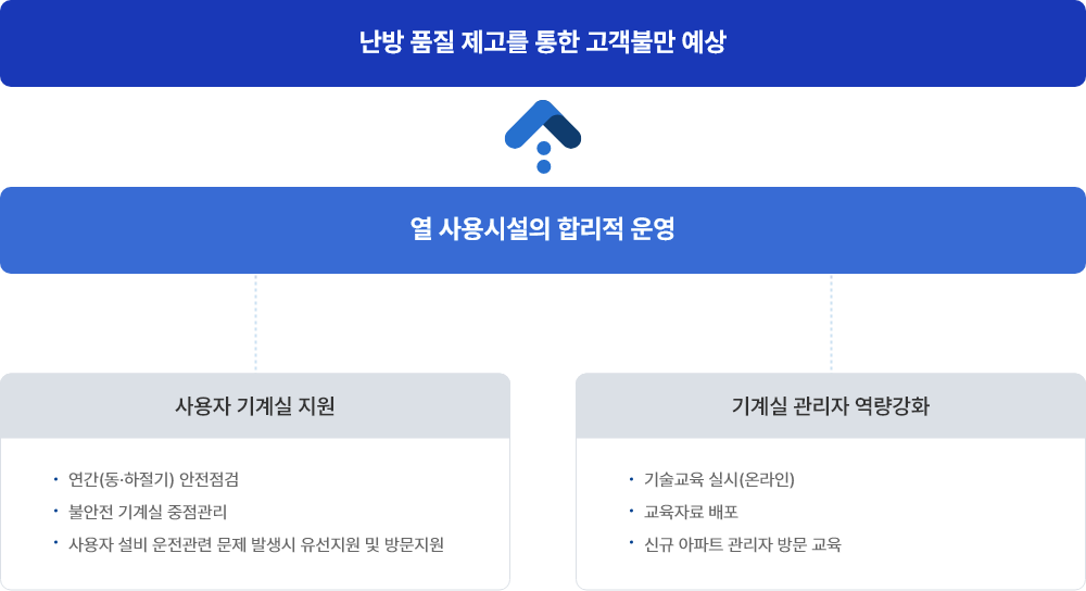 고객불만 예방 체계 표